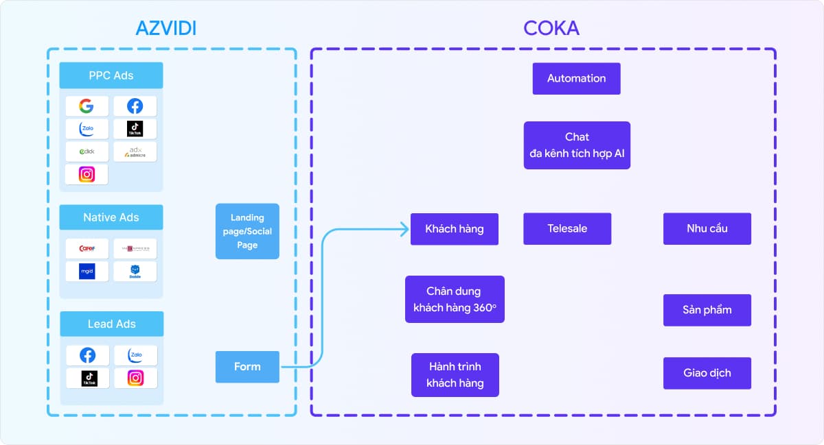 AZVIDI AGENCY - GIẢI PHÁP MARTECH