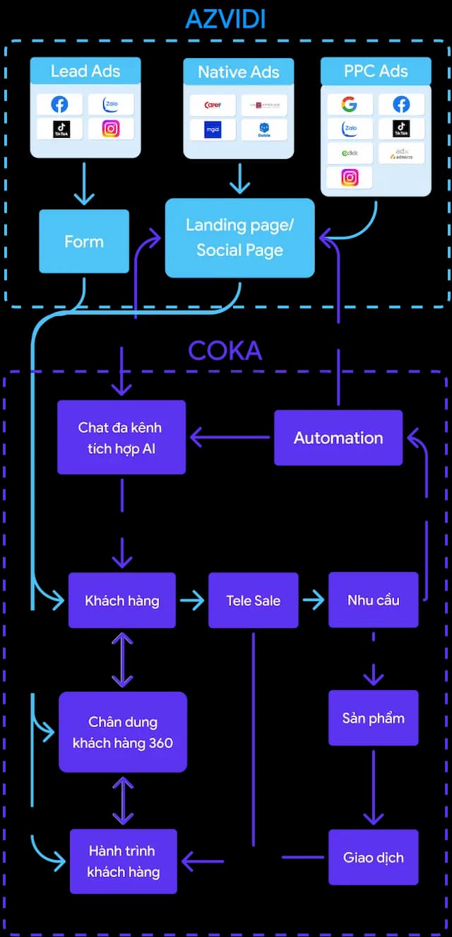 AZVIDI AGENCY - GIẢI PHÁP MARTECH